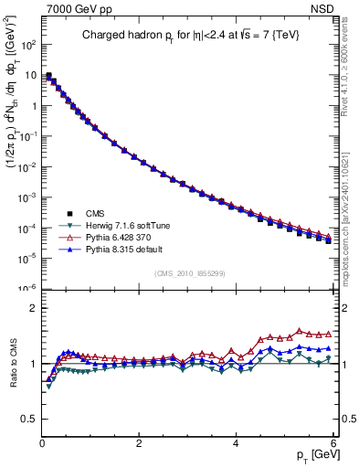 Plot of pt in 7000 GeV pp collisions