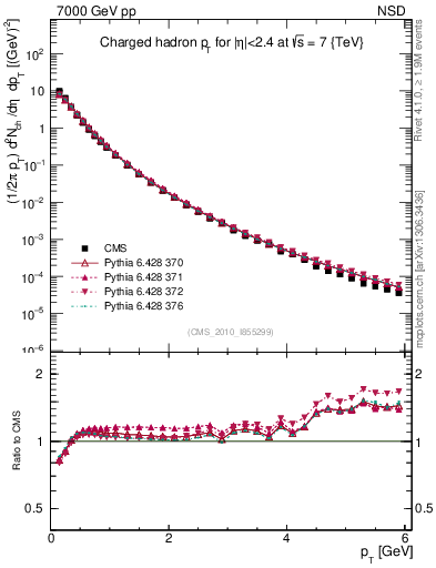 Plot of pt in 7000 GeV pp collisions