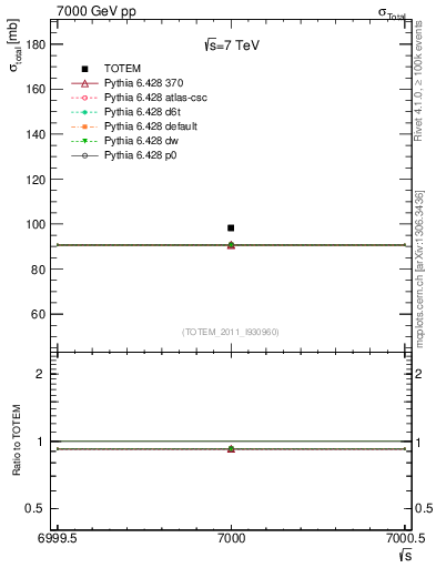 Plot of xsec in 7000 GeV pp collisions