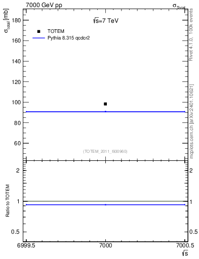 Plot of xsec in 7000 GeV pp collisions
