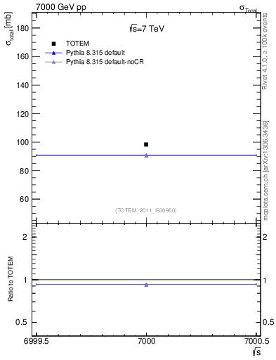 Plot of xsec in 7000 GeV pp collisions