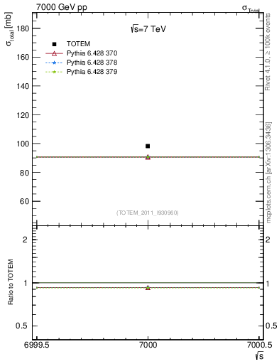Plot of xsec in 7000 GeV pp collisions