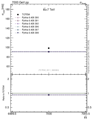 Plot of xsec in 7000 GeV pp collisions