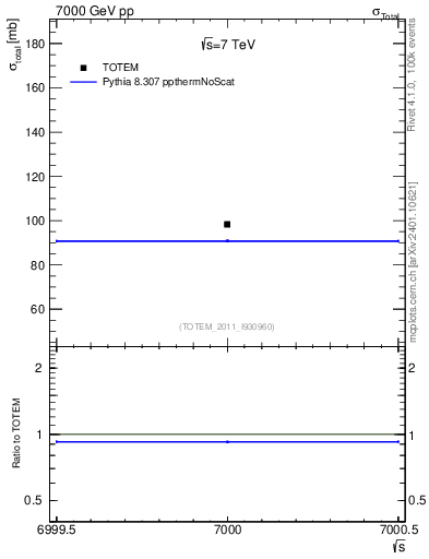 Plot of xsec in 7000 GeV pp collisions