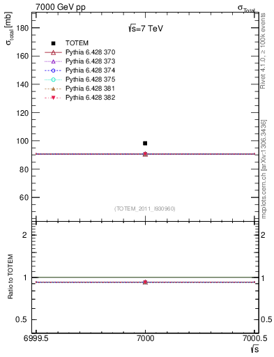 Plot of xsec in 7000 GeV pp collisions