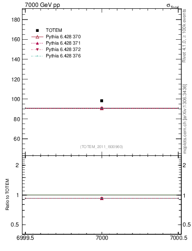 Plot of xsec in 7000 GeV pp collisions