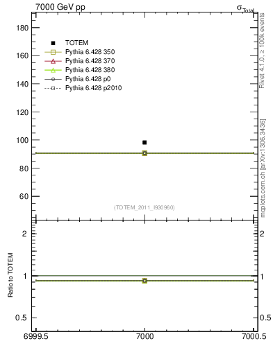 Plot of xsec in 7000 GeV pp collisions