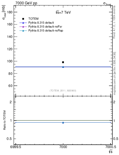 Plot of xsec in 7000 GeV pp collisions