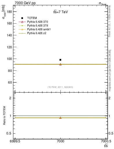 Plot of xsec in 7000 GeV pp collisions