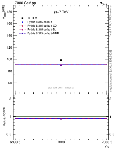 Plot of xsec in 7000 GeV pp collisions