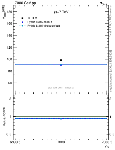 Plot of xsec in 7000 GeV pp collisions