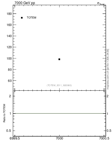 Plot of xsec in 7000 GeV pp collisions