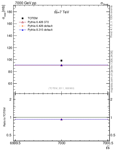 Plot of xsec in 7000 GeV pp collisions