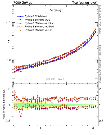 Plot of dphittbar in 7000 GeV pp collisions
