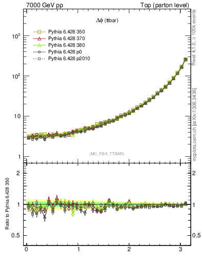 Plot of dphittbar in 7000 GeV pp collisions