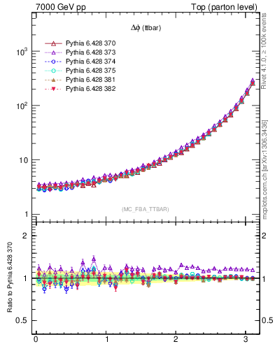 Plot of dphittbar in 7000 GeV pp collisions
