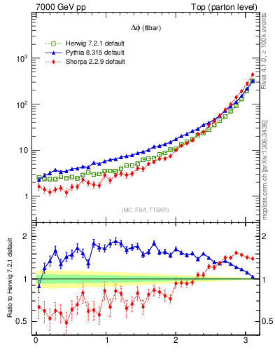 Plot of dphittbar in 7000 GeV pp collisions
