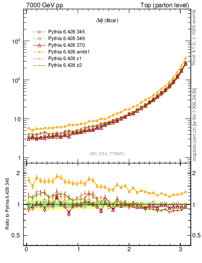 Plot of dphittbar in 7000 GeV pp collisions