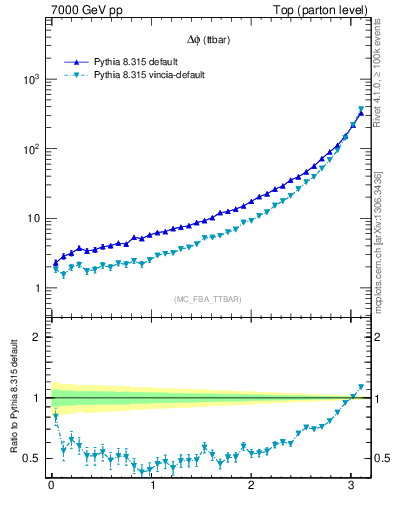 Plot of dphittbar in 7000 GeV pp collisions
