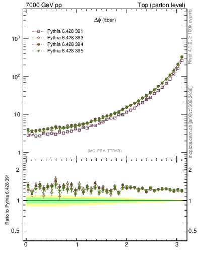 Plot of dphittbar in 7000 GeV pp collisions