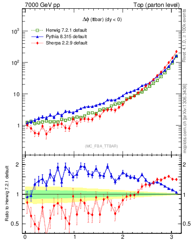 Plot of dphittbar in 7000 GeV pp collisions