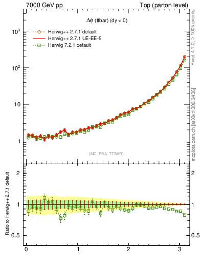 Plot of dphittbar in 7000 GeV pp collisions