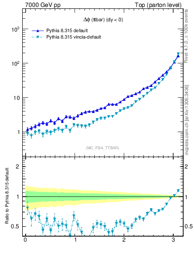 Plot of dphittbar in 7000 GeV pp collisions