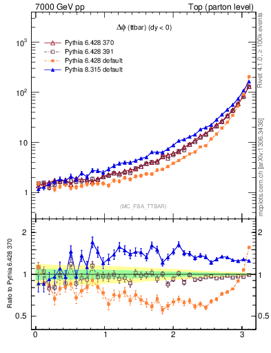 Plot of dphittbar in 7000 GeV pp collisions