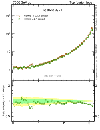 Plot of dphittbar in 7000 GeV pp collisions
