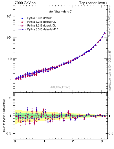 Plot of dphittbar in 7000 GeV pp collisions