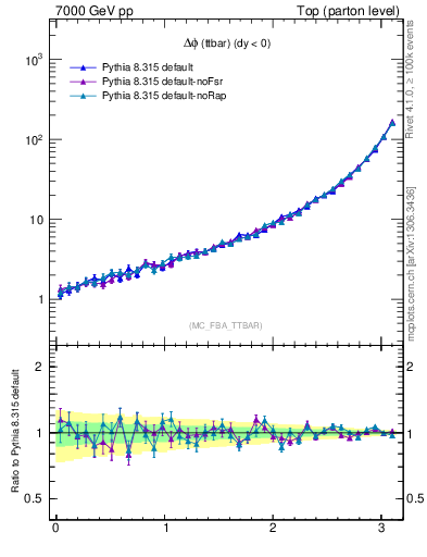 Plot of dphittbar in 7000 GeV pp collisions