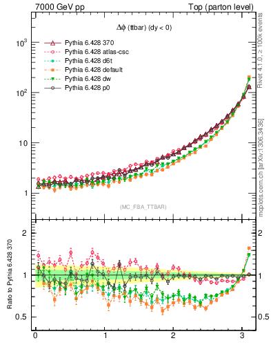 Plot of dphittbar in 7000 GeV pp collisions