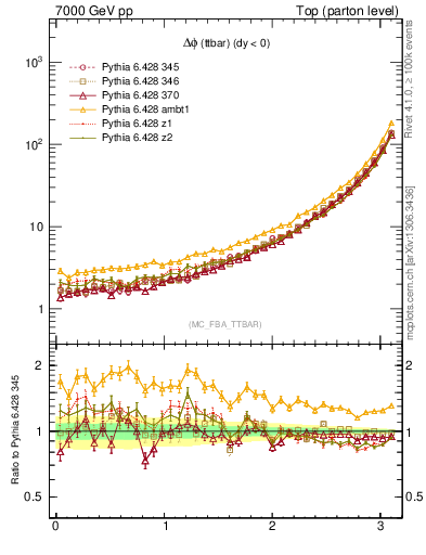 Plot of dphittbar in 7000 GeV pp collisions