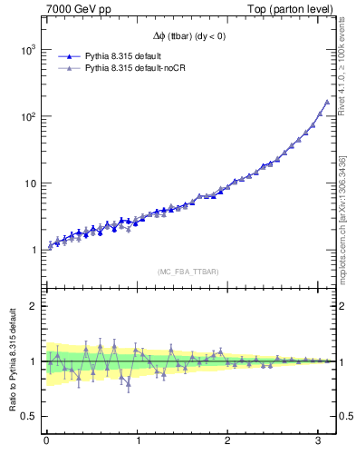 Plot of dphittbar in 7000 GeV pp collisions
