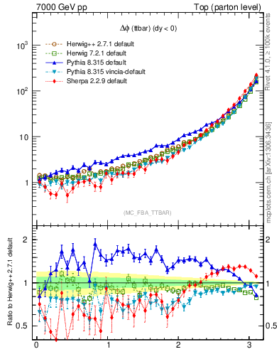 Plot of dphittbar in 7000 GeV pp collisions