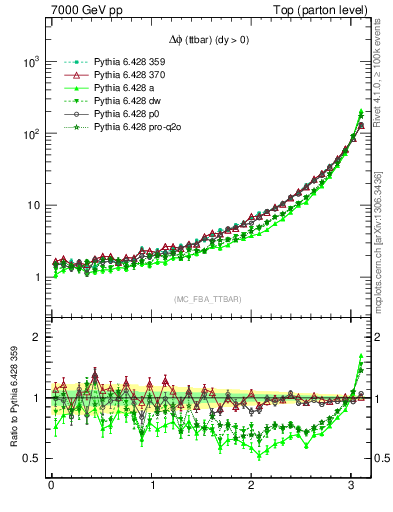 Plot of dphittbar in 7000 GeV pp collisions