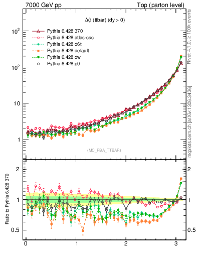 Plot of dphittbar in 7000 GeV pp collisions