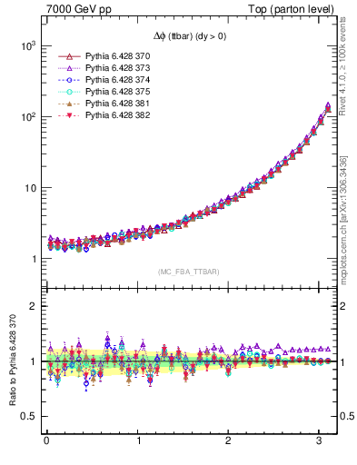 Plot of dphittbar in 7000 GeV pp collisions
