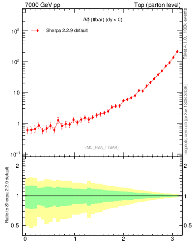 Plot of dphittbar in 7000 GeV pp collisions