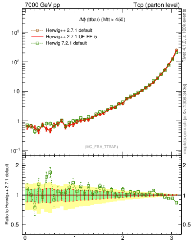 Plot of dphittbar in 7000 GeV pp collisions