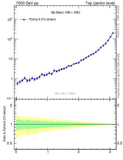 Plot of dphittbar in 7000 GeV pp collisions