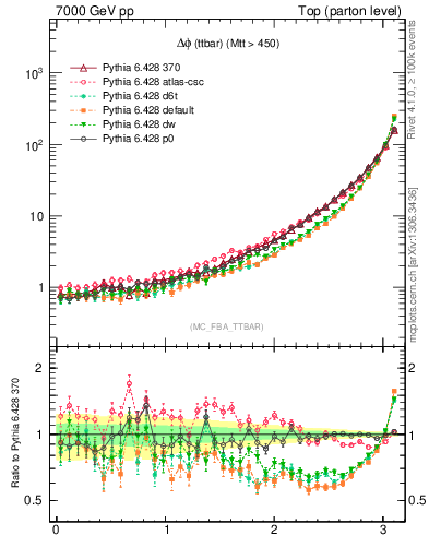Plot of dphittbar in 7000 GeV pp collisions