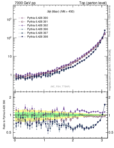 Plot of dphittbar in 7000 GeV pp collisions