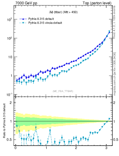Plot of dphittbar in 7000 GeV pp collisions