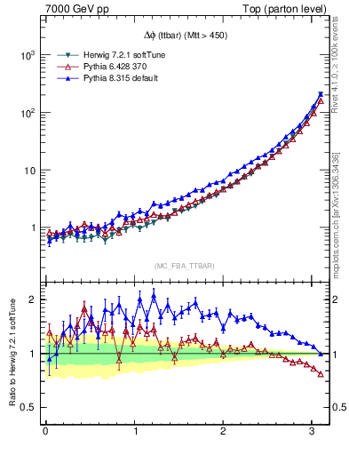 Plot of dphittbar in 7000 GeV pp collisions