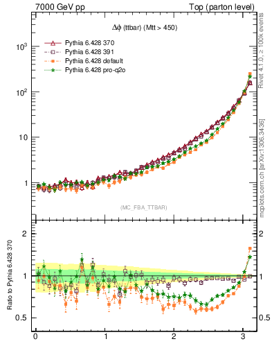 Plot of dphittbar in 7000 GeV pp collisions