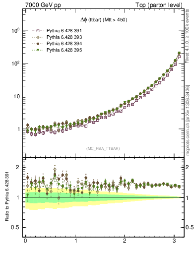 Plot of dphittbar in 7000 GeV pp collisions