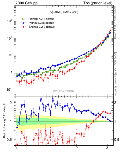 Plot of dphittbar in 7000 GeV pp collisions