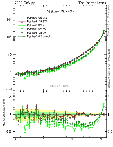 Plot of dphittbar in 7000 GeV pp collisions