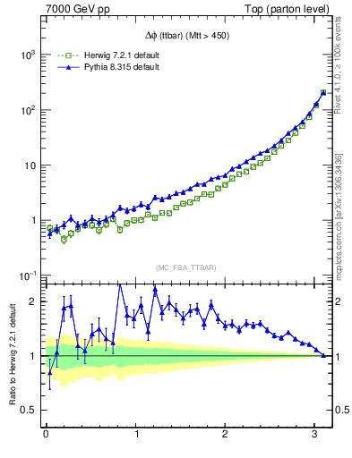 Plot of dphittbar in 7000 GeV pp collisions